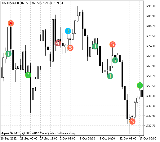 WcciPatterns - indicator for MetaTrader 5