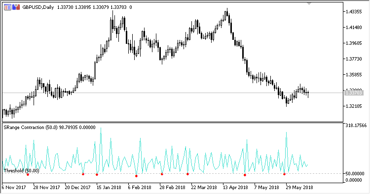 SRange_Contraction - indicator for MetaTrader 5