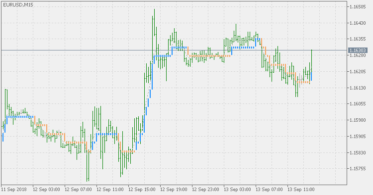 Step chart of averages - indicator for MetaTrader 5
