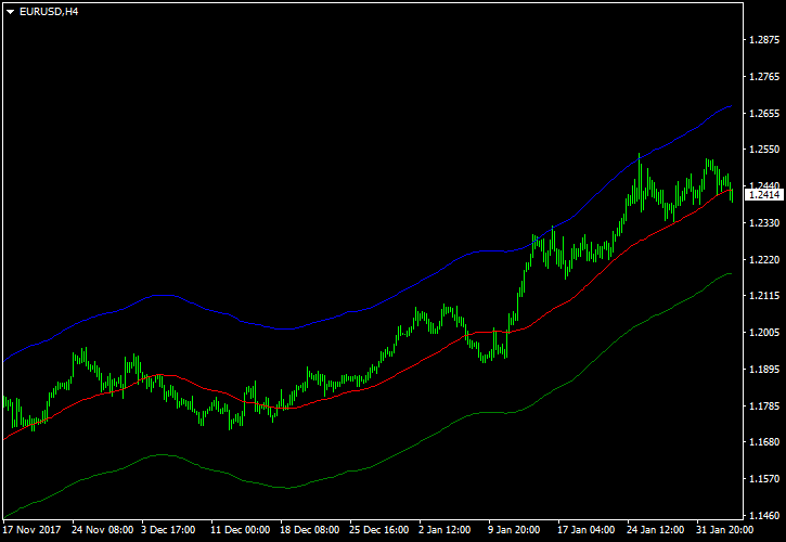 BMA or Band Moving Average MT5 - indicator for MetaTrader 5
