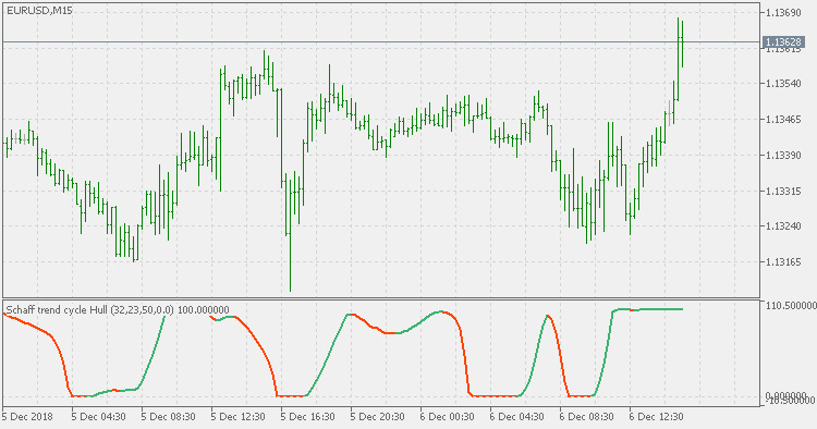 沙夫趋势周期 - 赫尔 - MetaTrader 5脚本