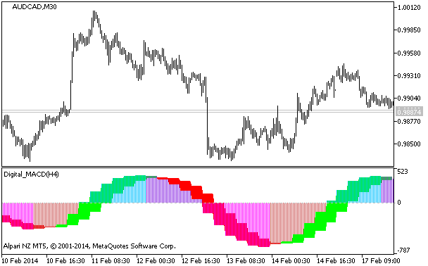 Digital_MACD_HTF - indicator for MetaTrader 5