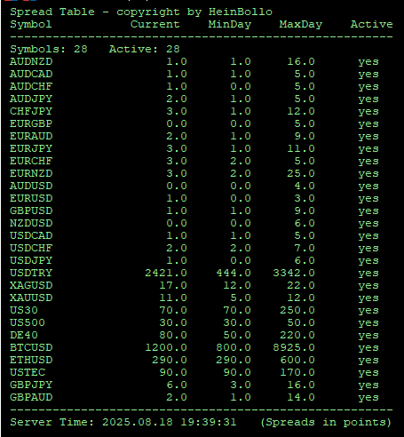 Spread lister - current, min, max - expert for MetaTrader 5