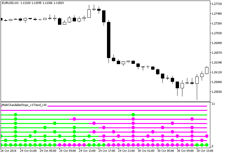 MultiChandelierStops_v1Trend_x10 - indicator for MetaTrader 5