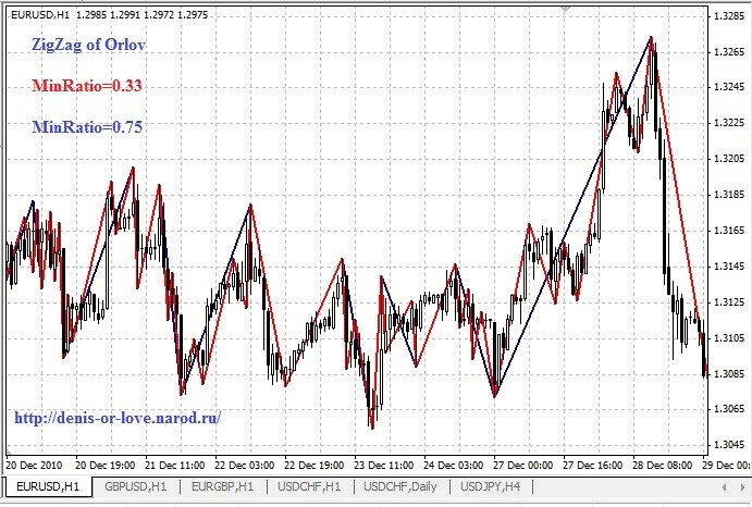ZigZag of Orlov - indicator for MetaTrader 4