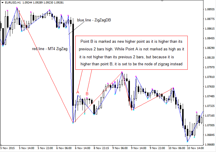 ZigZag Dual Buffer - indicator for MetaTrader 4