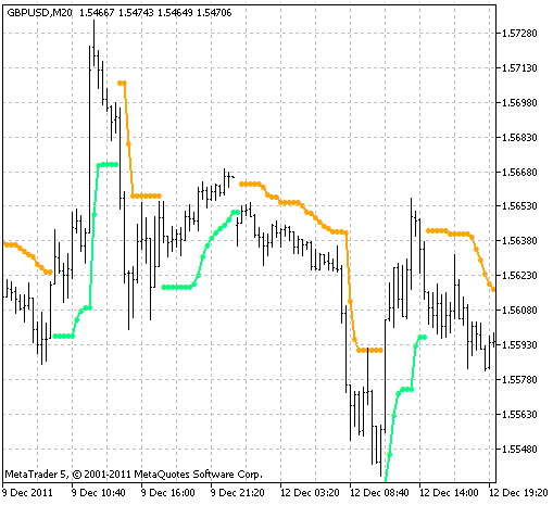 JBrainTrend1Stop - indicator for MetaTrader 5