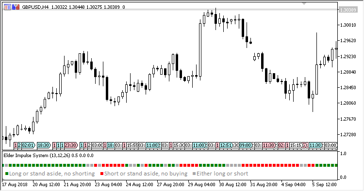 Elder_Impulse_System - indicator for MetaTrader 5