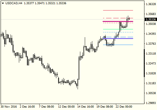 Pivot Star - indicator for MetaTrader 4