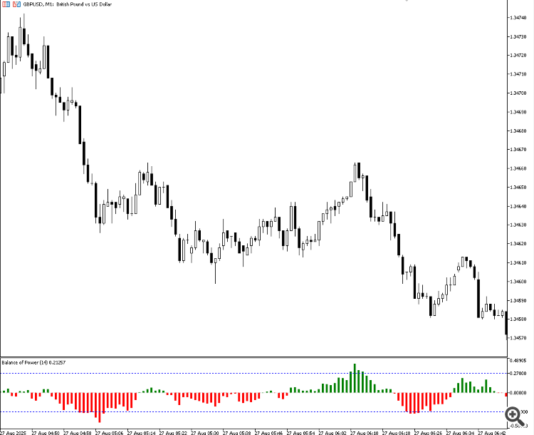 Balance Of Power - indicator for MetaTrader 5