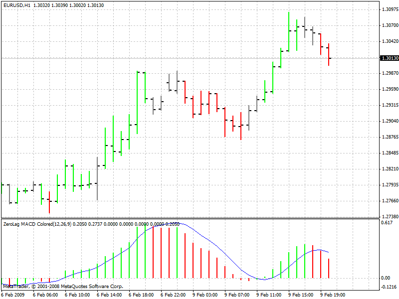 ZeroLag MACD 彩色 - MetaTrader 4脚本