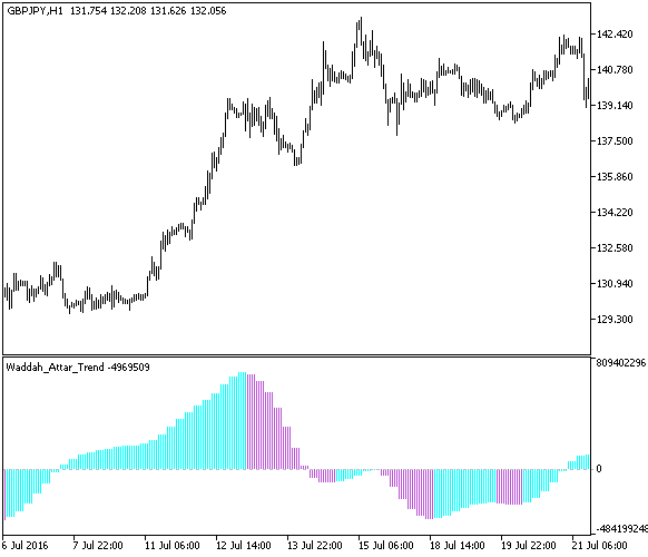 Waddah_Attar_Trend_HTF - MetaTrader 5脚本
