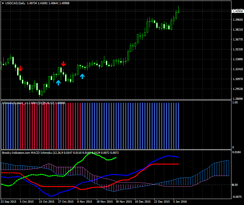 MACD Ichimoku - indicator for MetaTrader 4