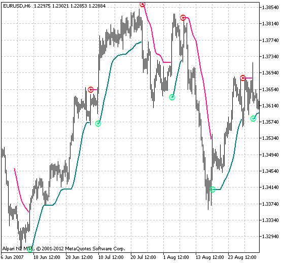 MA_NRTR - indicator for MetaTrader 5