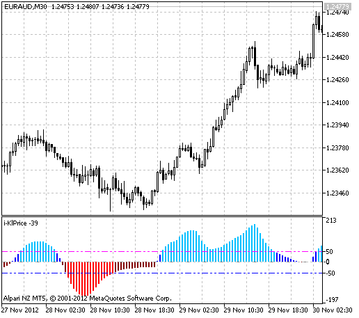 i-KlPrice - indicator for MetaTrader 5