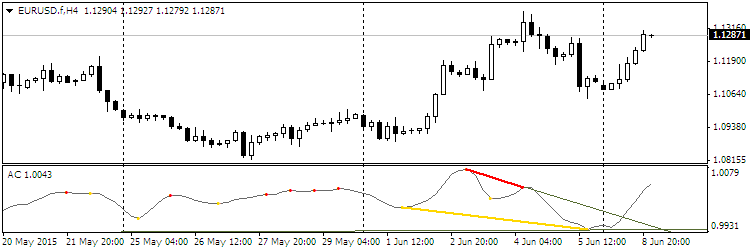 Divergence Petr - indicator for MetaTrader 4