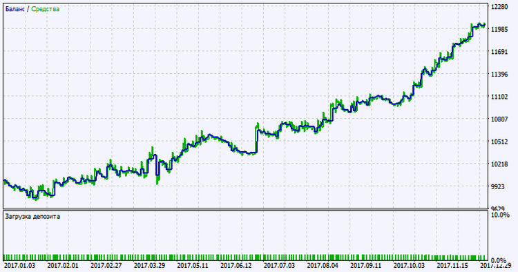 Exp_FineTuningMACandle - expert for MetaTrader 5