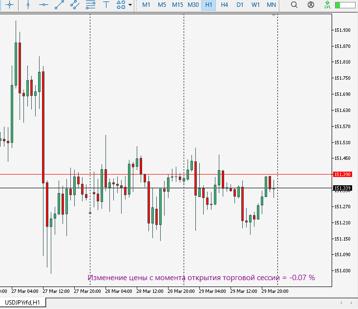 Simple_Session_Price_Change - indicator for MetaTrader 5