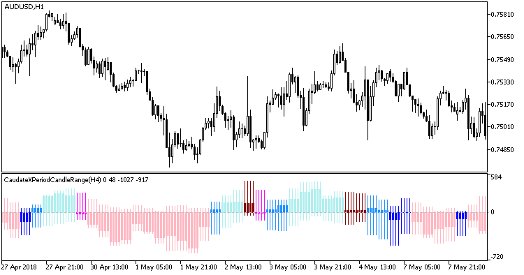 CaudateXPeriodCandleRange_HTF - indicator for MetaTrader 5