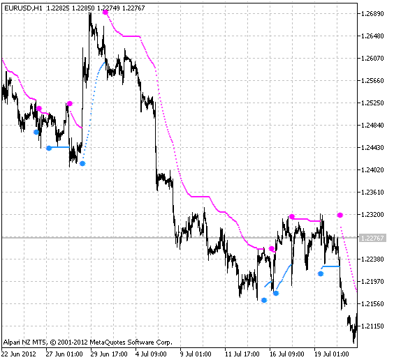 BrakeMA - indicator for MetaTrader 5