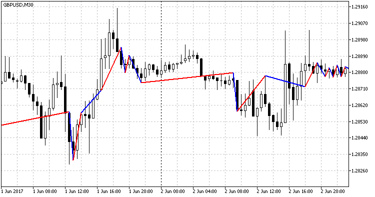MA Zigzag Trend - indicator for MetaTrader 5
