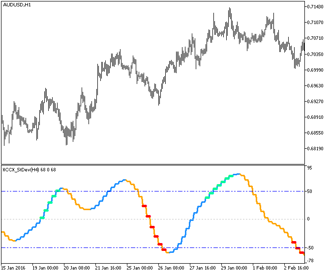 XCCX_StDev_HTF - indicator for MetaTrader 5