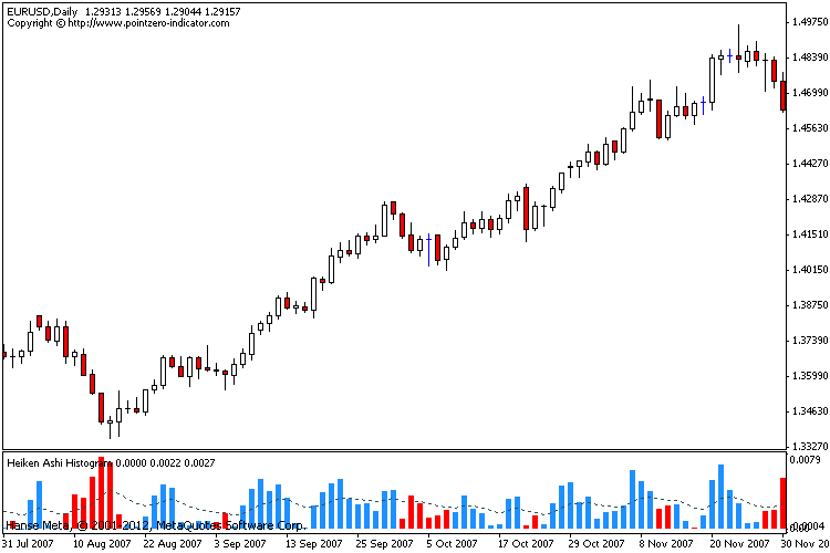 Heiken Ashi Histogram - indicator for MetaTrader 4
