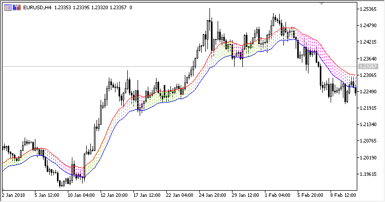HL_MA_Band - MetaTrader 5脚本