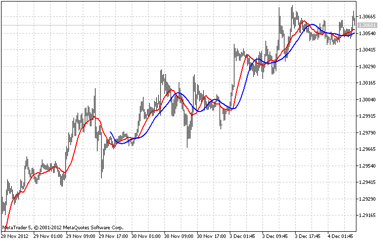 The class for drawing Moving Average using the ring buffer - indicator for MetaTrader 5