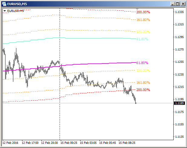 ChannelsFIBO_v2_MTF - indicator for MetaTrader 4