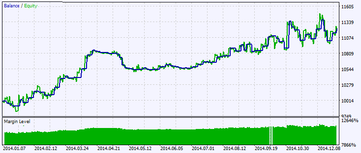 Exp_Laguerre_ADX - expert for MetaTrader 5