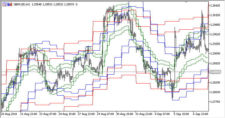 Tymen_STARC_Bands_MTF - indicator for MetaTrader 5