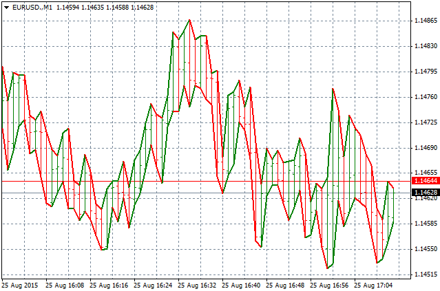 Histogram Blanket - indicator for MetaTrader 4