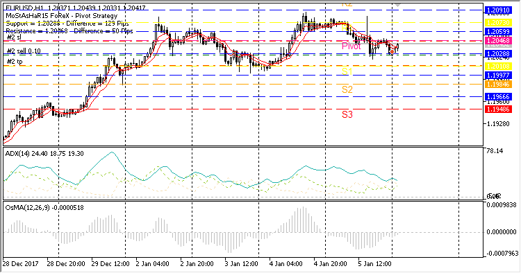 MostasHaR15 Pivot - MetaTrader 5 专家