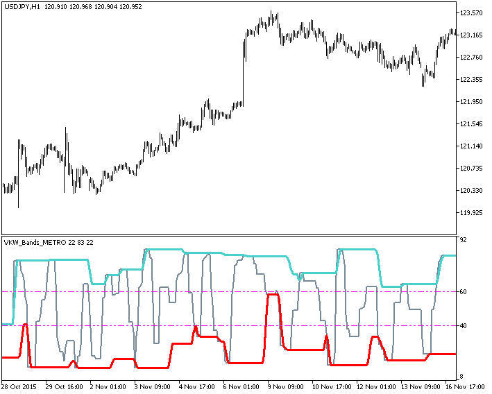 VKW_Bands_Modify_DeMarker - indicator for MetaTrader 5