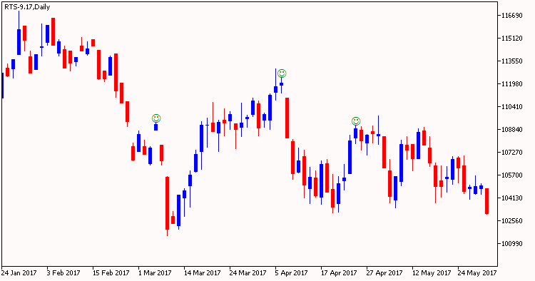 EveningStar - indicator for MetaTrader 5