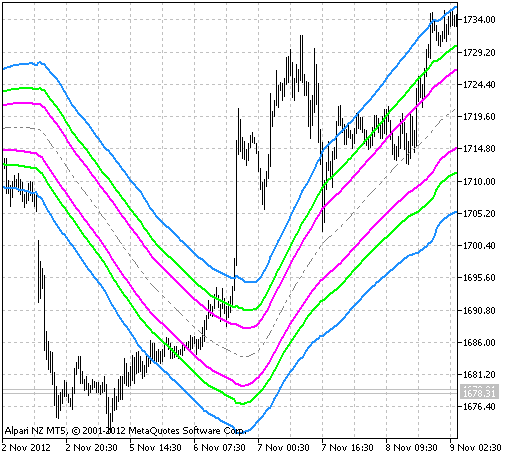 FiboBands - indicator for MetaTrader 5