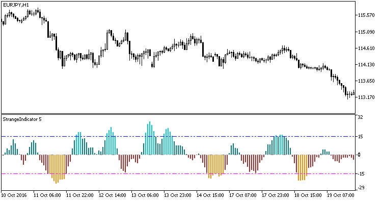 StrangeIndicator - MetaTrader 5脚本