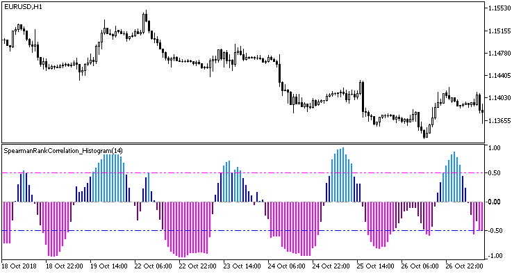 SpearmanRankCorrelation_Histogram - MetaTrader 5脚本