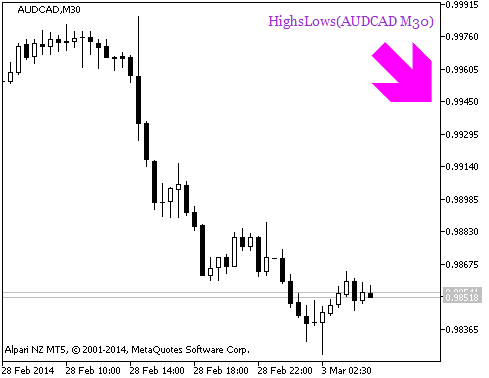 HighsLows_HTF_Signal - indicator for MetaTrader 5