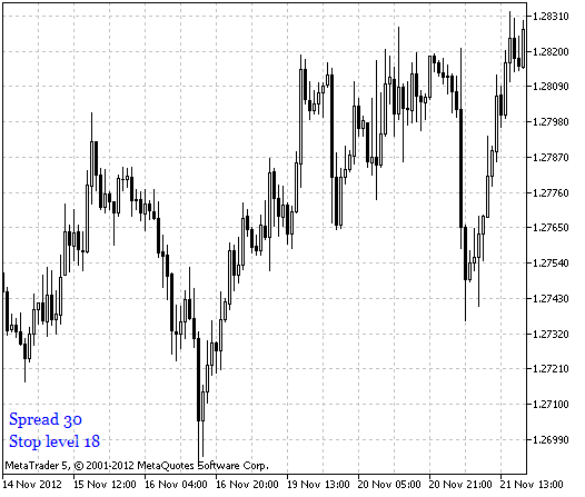 ytg_Spread_StopLevel - indicator for MetaTrader 5