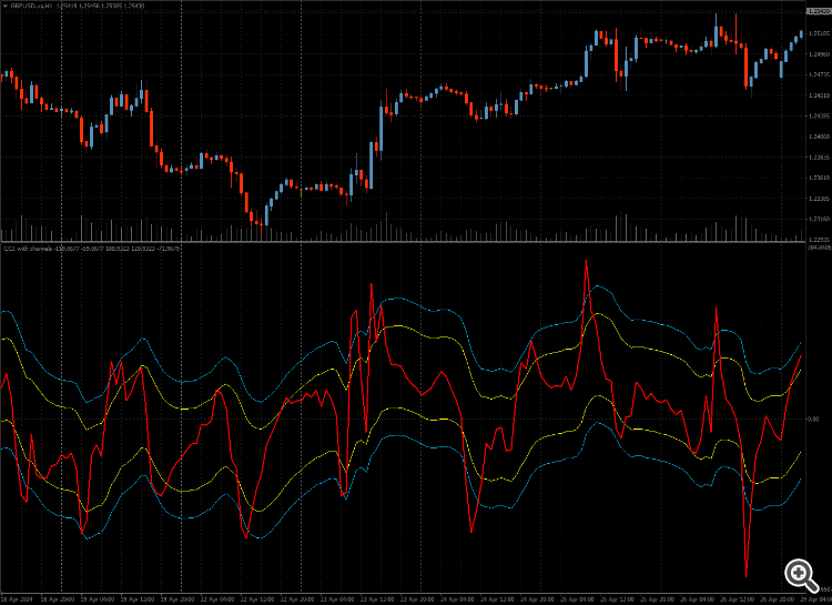 CCI with dynamic channels - indicator for MetaTrader 4