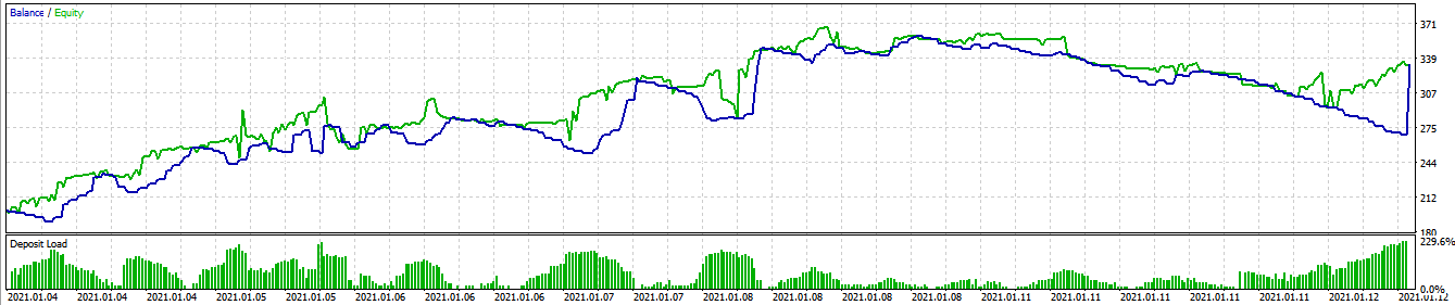 Crossing of two iMA - expert for MetaTrader 5
