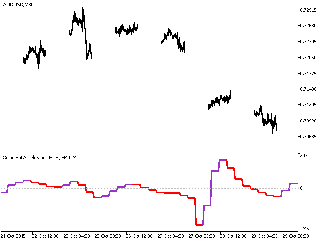 ColorJFatlAcceleration_HTF - indicator for MetaTrader 5