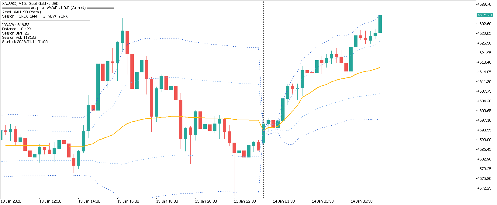 Adaptive VWAP Institutional - indicator for MetaTrader 5