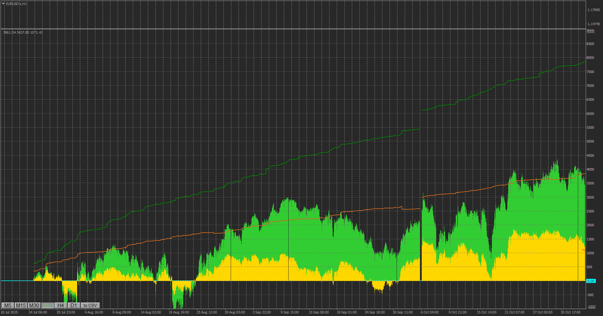 Data collector (profit/equity) - indicator for MetaTrader 4