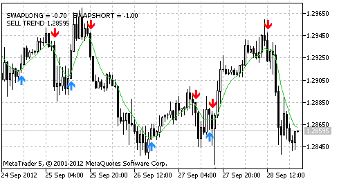 T3MA-ALARM - MetaTrader 5脚本