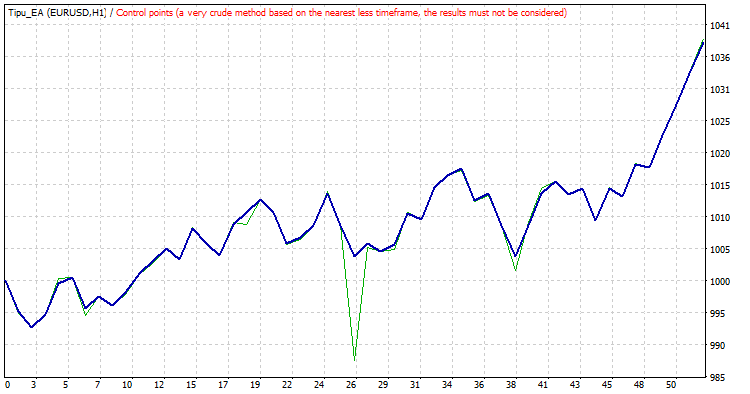 Tipu EA - MetaTrader 4 专家