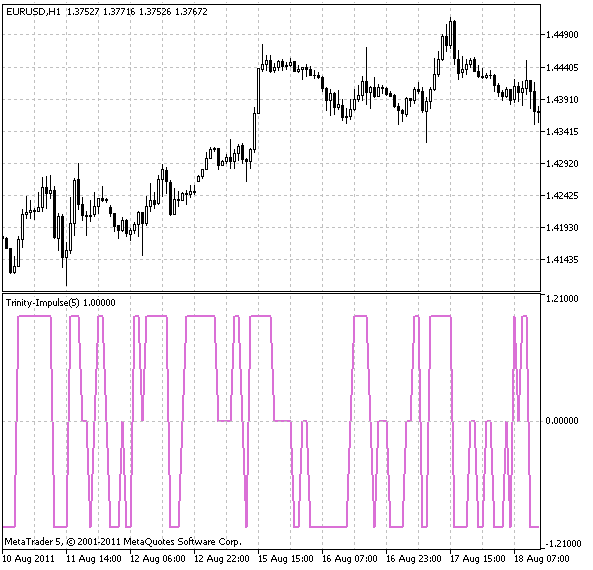 Trinity-Impulse - indicator for MetaTrader 5