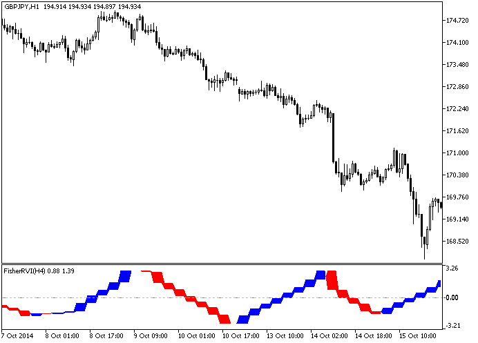 FisherRVI_HTF - MetaTrader 5脚本